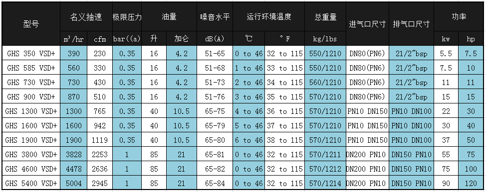 阿特拉斯螺桿真空泵參數(shù)