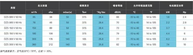 DZS爪式干式真空機組參數(shù)